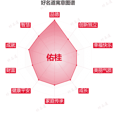 名字佑桂的寓意图谱