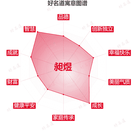 名字昶煜的寓意图谱