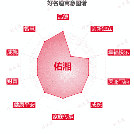 名字佑湘的寓意图谱