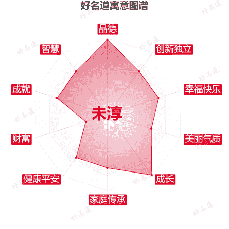 名字未淳的寓意图谱