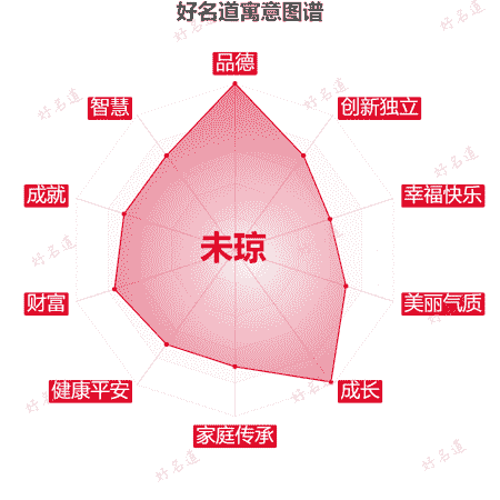 名字未琼的寓意图谱