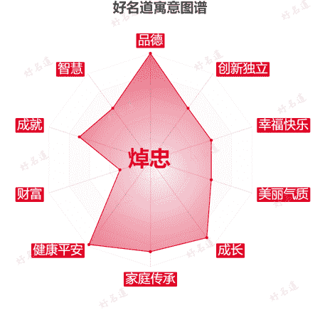 名字焯忠的寓意图谱