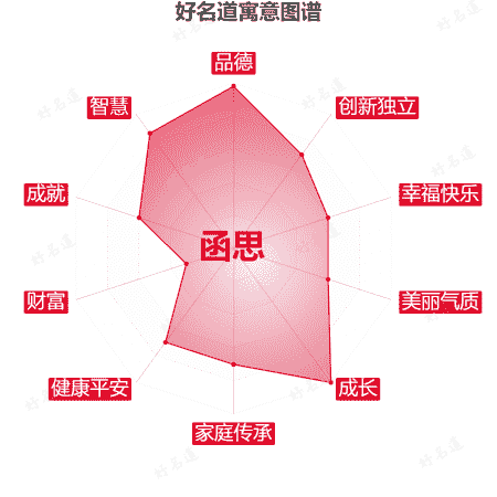 名字函思的寓意图谱