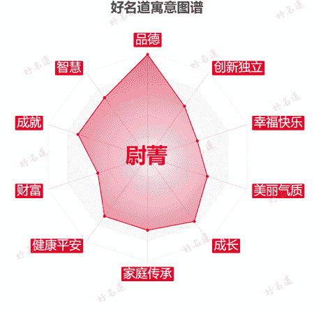 名字尉菁的寓意图谱