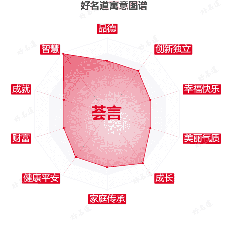 名字荟言的寓意图谱