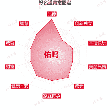 名字佑鸣的寓意图谱