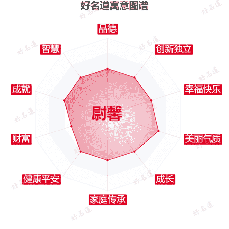 名字尉馨的寓意图谱