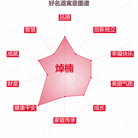 名字焯楠的寓意图谱