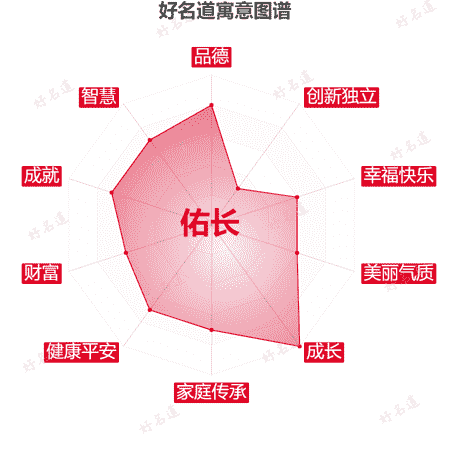 名字佑长的寓意图谱