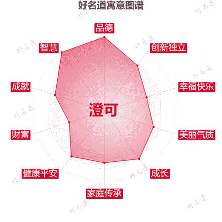 名字澄可的寓意图谱