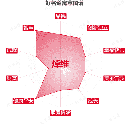 名字焯维的寓意图谱