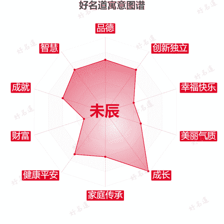 名字未辰的寓意图谱