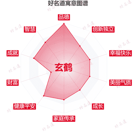 名字玄鹤的寓意图谱