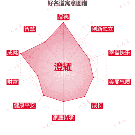 名字澄耀的寓意图谱