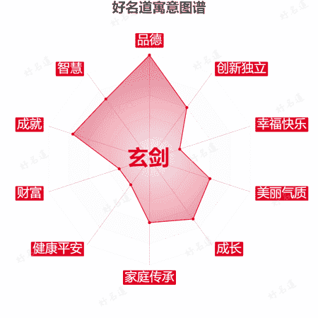 名字玄剑的寓意图谱