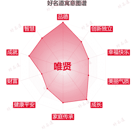 名字唯贤的寓意图谱