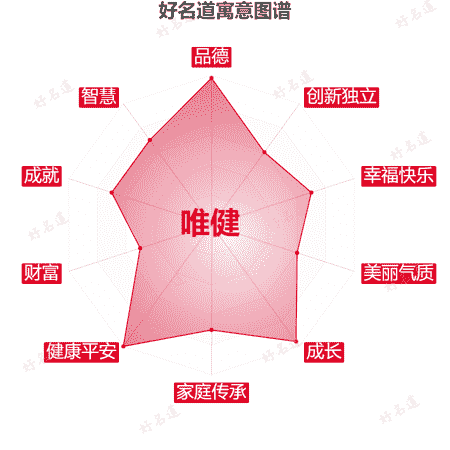 名字唯健的寓意图谱