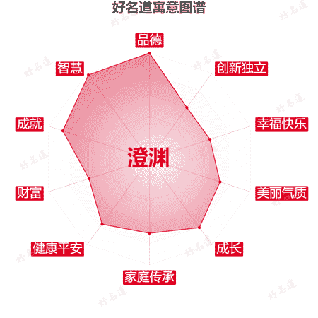 名字澄渊的寓意图谱