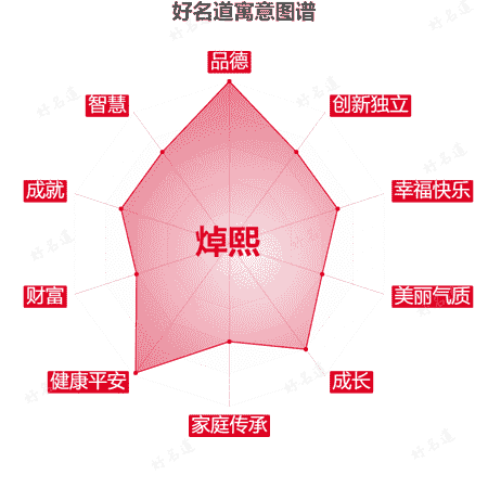 名字焯熙的寓意图谱