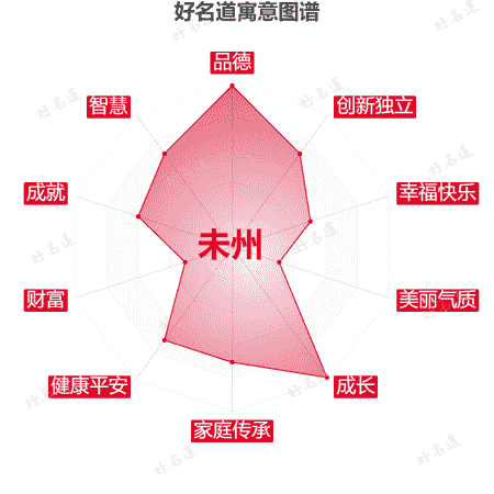 名字未州的寓意图谱