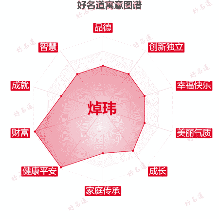 名字焯玮的寓意图谱