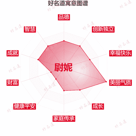 名字尉妮的寓意图谱