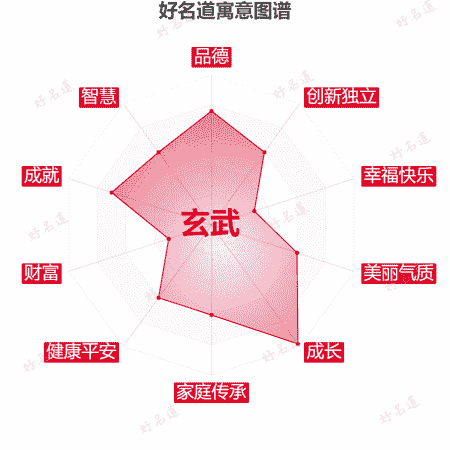 名字玄武的寓意图谱