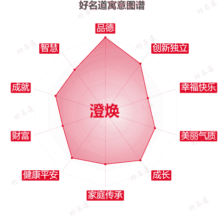 名字澄焕的寓意图谱