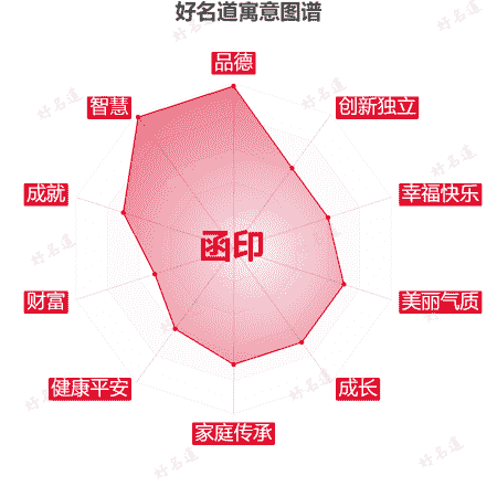 名字函印的寓意图谱