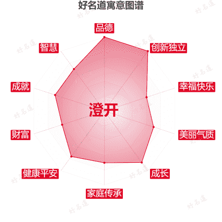 名字澄开的寓意图谱