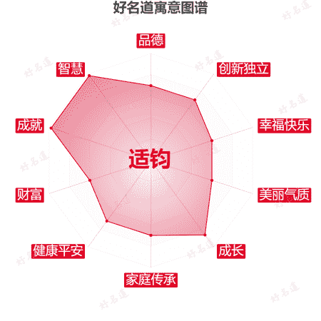 名字适钧的寓意图谱