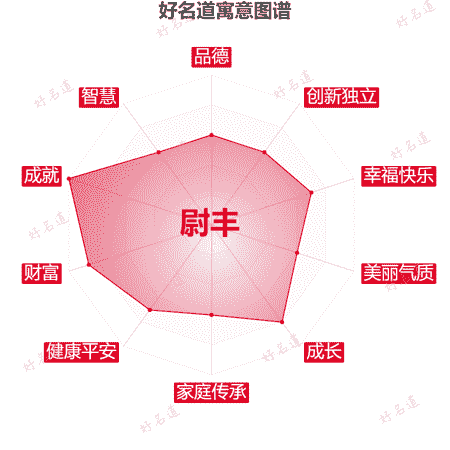 名字尉丰的寓意图谱