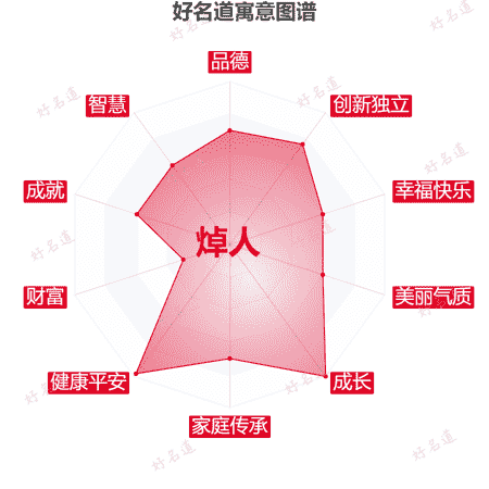 名字焯人的寓意图谱