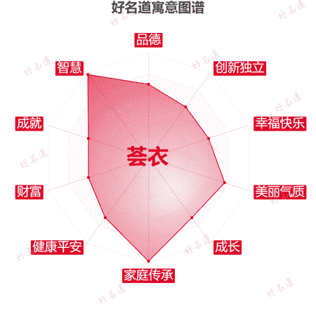 名字荟衣的寓意图谱