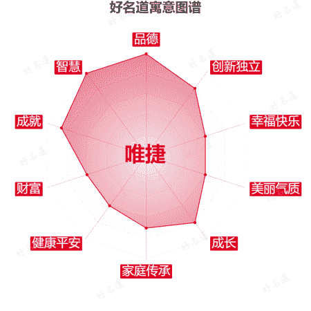 名字唯捷的寓意图谱