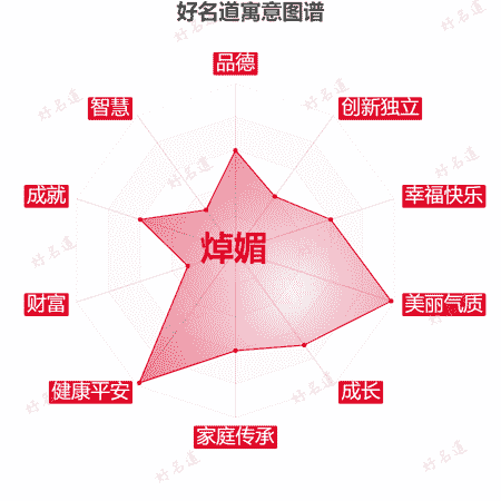 名字焯媚的寓意图谱