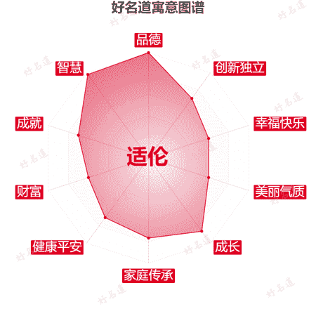 名字适伦的寓意图谱