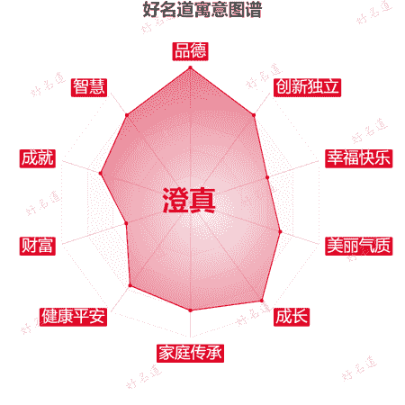 名字澄真的寓意图谱