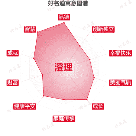 名字澄理的寓意图谱