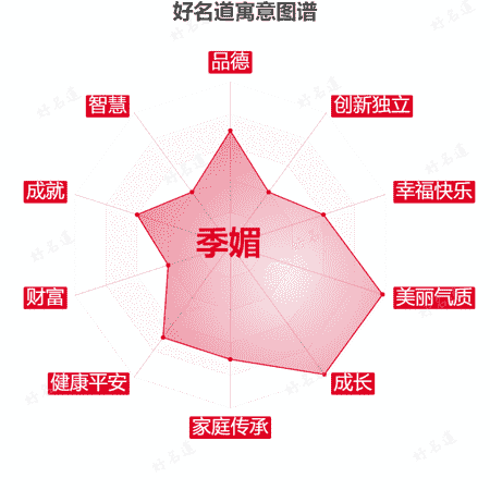 名字季媚的寓意图谱