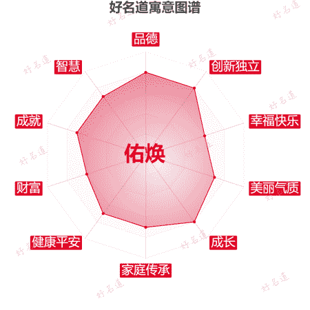 名字佑焕的寓意图谱