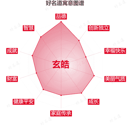 名字玄皓的寓意图谱