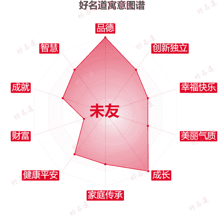 名字未友的寓意图谱