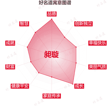 名字昶璇的寓意图谱