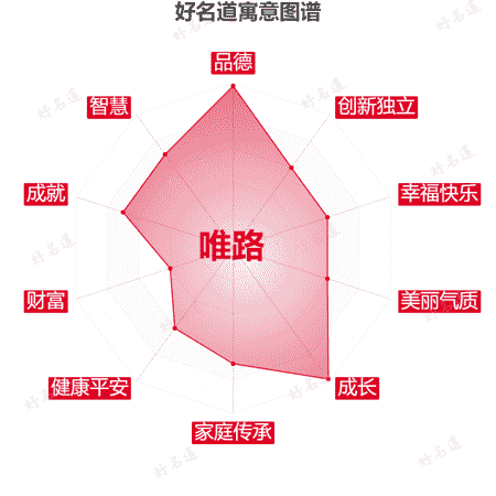 名字唯路的寓意图谱