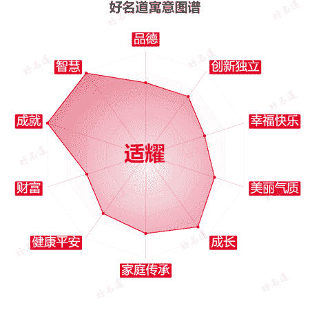 名字适耀的寓意图谱