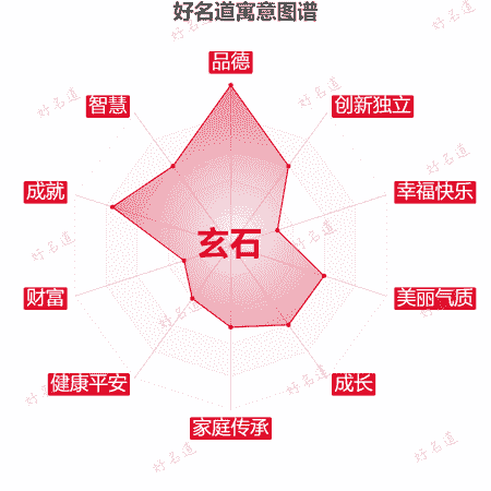 名字玄石的寓意图谱