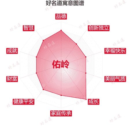 名字佑岭的寓意图谱