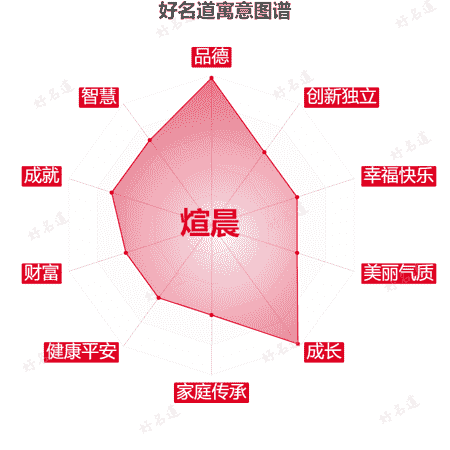 名字煊晨的寓意图谱