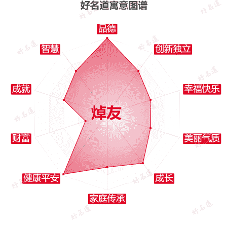 名字焯友的寓意图谱